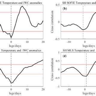 A The Correlation Curve Of Temperature Anomaly From Sofif And Y