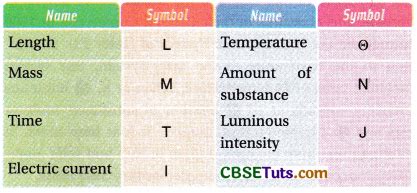 Dimensions Of Physical Quantities Examples Tables And Units Cbse Tuts