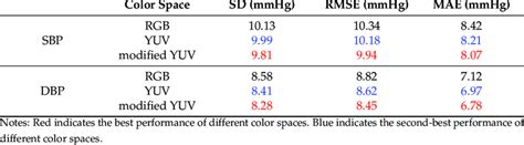 Comparison of the performance of different color spaces. | Download ...