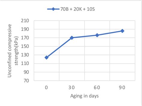 Figure From Ageing Effect On Shear Strength Of Mixed Kaolinite