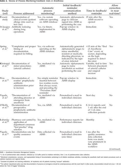 Table 3 from Real-Time Checking of Electronic Anesthesia Records for