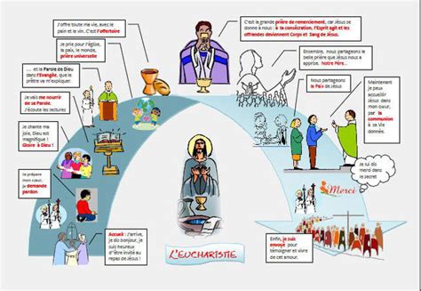 D Roulement De La Messe Aussi Appel E Eucharistie Site De Pastost