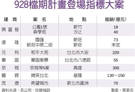 928檔期 建商推案大爆炸 產業．科技 工商時報