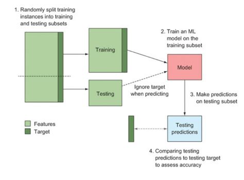 Validation Techniques For Model Evaluation The Click Reader