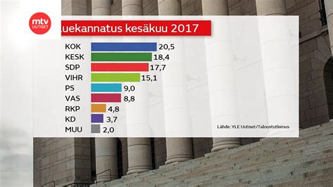 Ylen Mittaus Vihreiden Kannatus Historiallisen Korkea MTVuutiset Fi