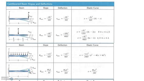 Simple Beam Deflection Formula