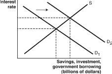 Econ Macro Ch Flashcards Quizlet