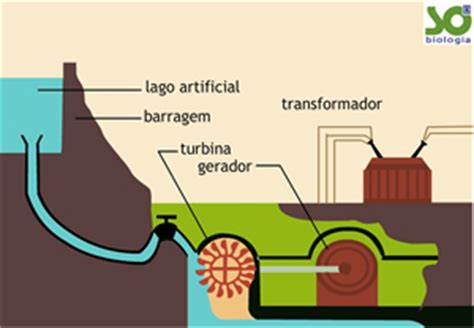 Blog Do Professor Bebel Tipos De Usinas De Eletricidade