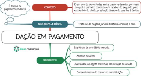 Dação em pagamento RESUMO MAPA MENTAL