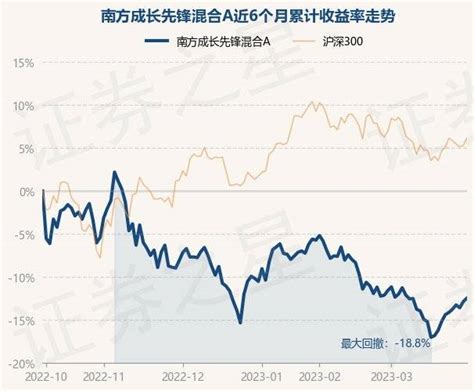 3月31日基金净值：南方成长先锋混合a最新净值0 7602，跌0 05 重仓股 投资 内容