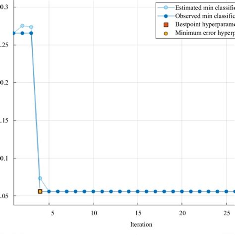 Shows About 0052 Of Minimum Classification Error Has Been Obtained