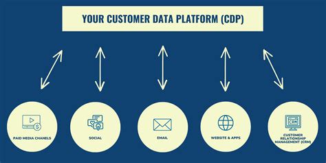 The Benefits And Reasons To Use A Customer Data Platform Cdp Un