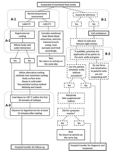 Figure 1 From Inconsistency In The Standard Of Caretoward Evidence Based Management Of