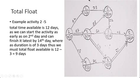 Calculation Of Floats In Network Diagram Youtube