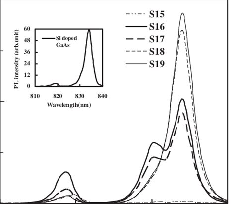 Pl Spectra Of Different N Type And P Type Gaas Samples At 77 K The Download Scientific Diagram