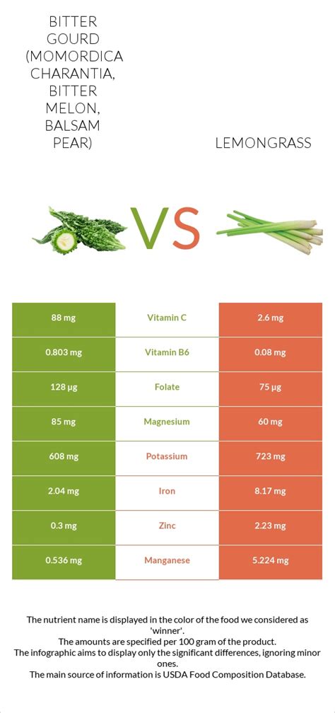 Bitter Gourd Momordica Charantia Bitter Melon Balsam Pear Vs Lemongrass — In Depth