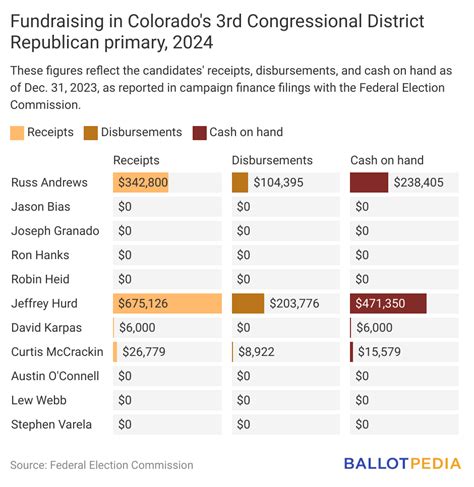 Hurd Campaign Has Outraised Republican Opponents In