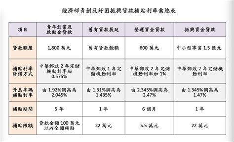 照顧青創及中小企業 經濟部繼續補貼青創及紓困振興貸款利息 翻爆 翻報