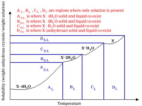 Crystallization Separation Technology Articles Chemical Engineering Frontpage