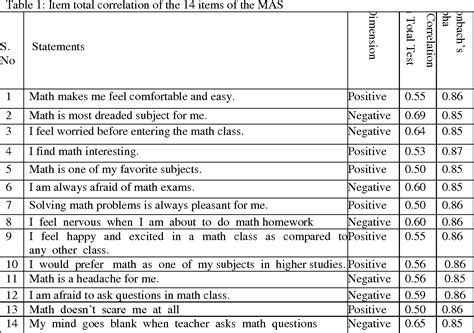 Pdf Development And Validation Of The Mathematics Anxiety Scale For