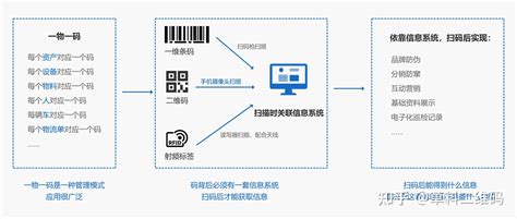 一物一码应用指南 知乎