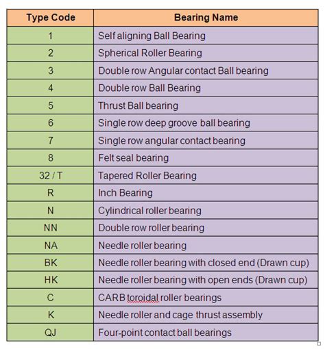 Bearing Nomenclature