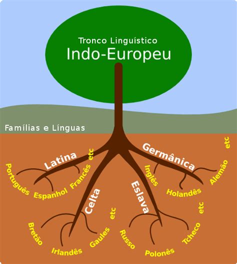 O Que É Linguísticos - historiajaragua: Troncos Linguísticos [6º]