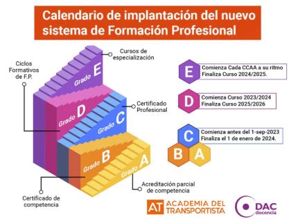 La nueva Ley de FP ya tiene calendario de implantación