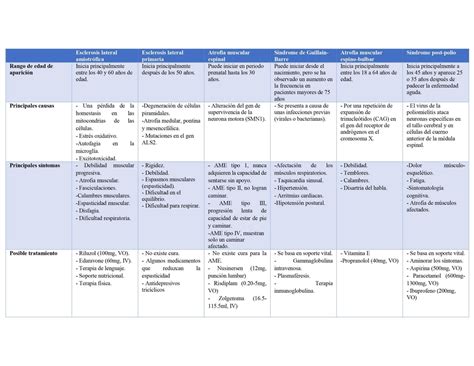 Cuadro Comparativo Neuro Neurologia Studocu