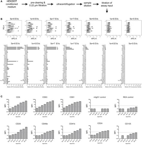 Systematic Methodological Evaluation Of A Multiplex Bead Based Flow