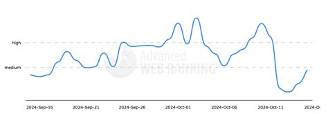 Google Search Ranking Volatility Again Heats Up