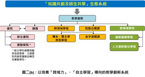 計畫簡介 國立政治大學高教深耕計畫辦公室