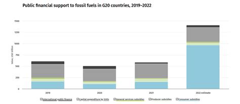 Record Di Sussidi Alle Fonti Fossili Da Parte Del G