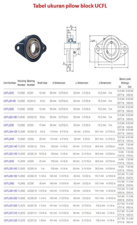 Tabel Ukuran Pillow Block Bearing Secara Lengkap