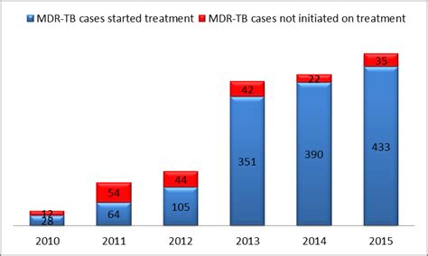 Integrated Blended Learning For Prevention Treatment Care And Support Of Hiv Stis Tb And