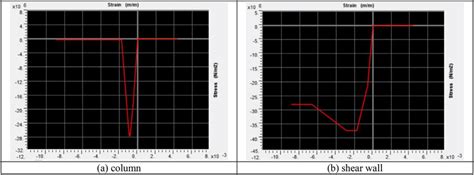 Stress-strain curve for concrete. | Download Scientific Diagram