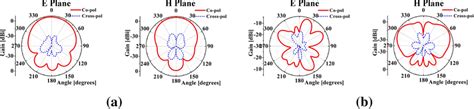 2D radiation pattern of antenna with stacked FSS at frequency a 1.07 b ...