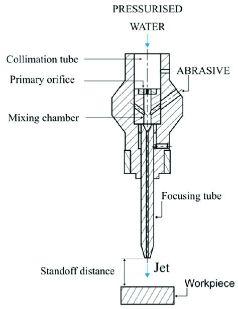 Abrasive Waterjet Cutting Head Adapted From [12] With Permission From Download Scientific