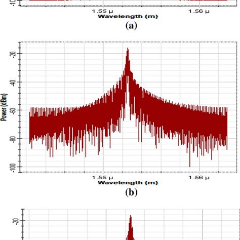 Optical Spectrum Of The Wdm Signal At A Output Of Mux B Input Of Demux