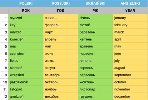 Miesi Ce I Pory Roku Po Rosyjsku I Ukrai Sku Jak Zapami Ta