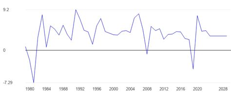 Costa Rica Economic growth forecast - data, chart | TheGlobalEconomy.com