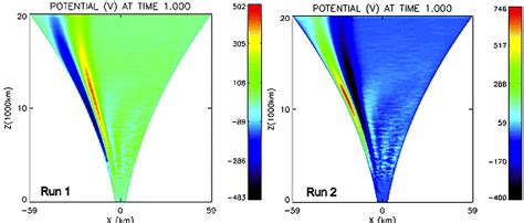 Simulation Of Auroral Electron Acceleration By Inertial Alfvén Waves