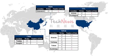 逆全球化才剛開始，台積電海外布局是產業淘空還是全球制霸 Technews 科技新報