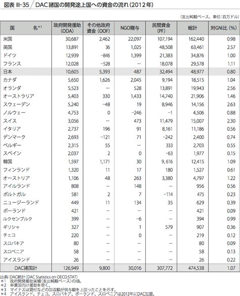 （oda）oda白書，参考資料集，年次報告 ｜ 外務省