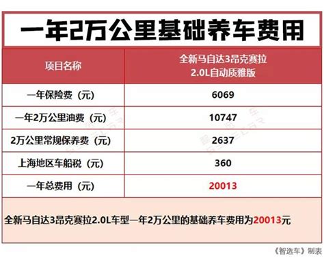 售價1159萬元起，全新馬自達3昂克賽拉一年用車養車費用要多少？ 每日頭條