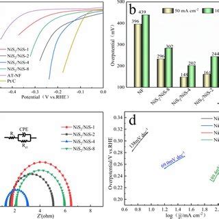 Her Performance Of Various Electrodes In M Koh A Linear Sweep