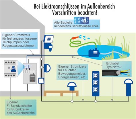 Elektroplanung Im Neubau Will Gut Berlegt Sein