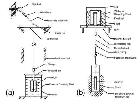 The Two Types Of Plumblines In Use A Weighted Plumbline And B