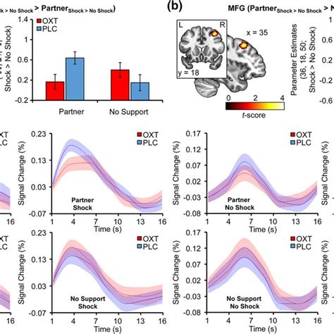 Intranasal Oxytocin Oxt Significantly Augmented The Beneficial Effect