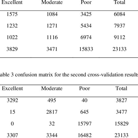 Confusion Matrix For The Cross Validation Results Download Scientific